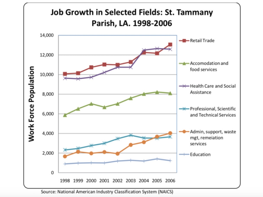 Multitemporal Imagery Based Analysis Of Urban Land In St. Tammany Parish In Conjunction With Socioeconomic Data