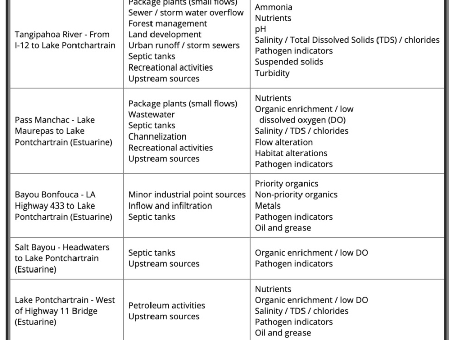 Pollution In Lake Pontchartrain