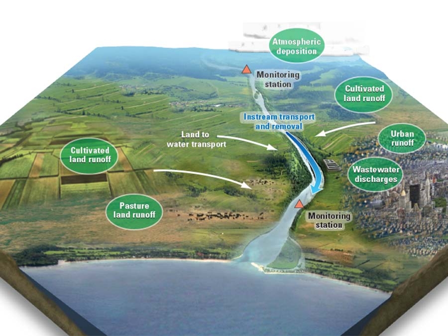 Nutrients from various sources and water quality (Source: USGS)