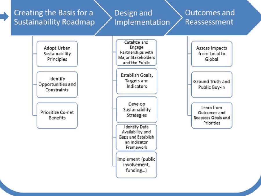 Pathways To Urban Sustainability: Challenges And Opportunities For The United States